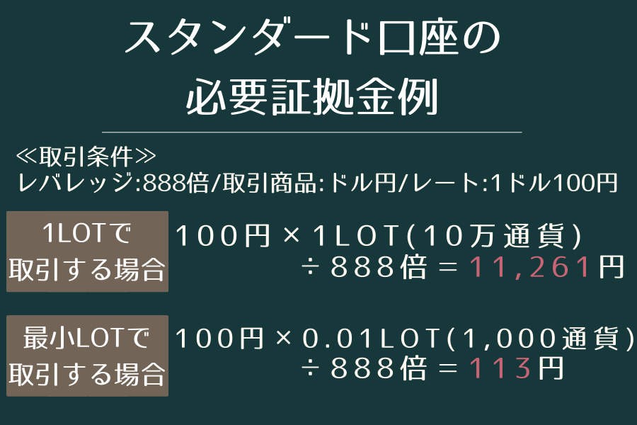 必要証拠金スタンダードMB2