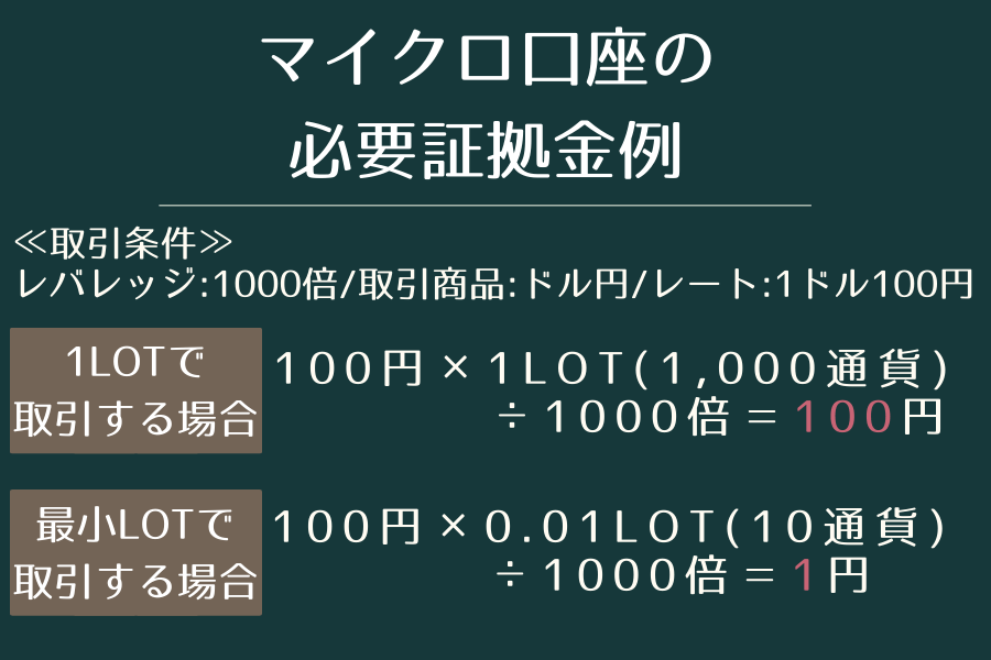 必要証拠金マイクロ-スマホ