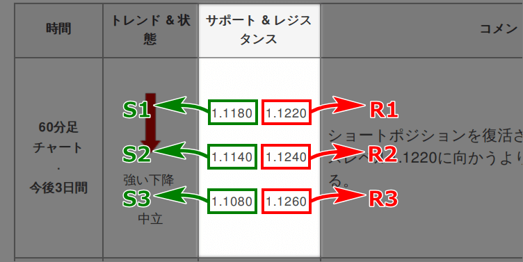 時間別シグナル表のサポートライン/レジスタンスラインの表示