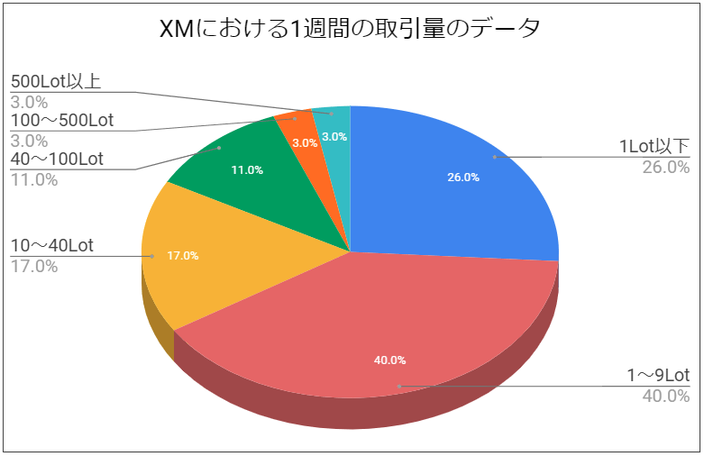 XMにおける1週間の取引量のデータ