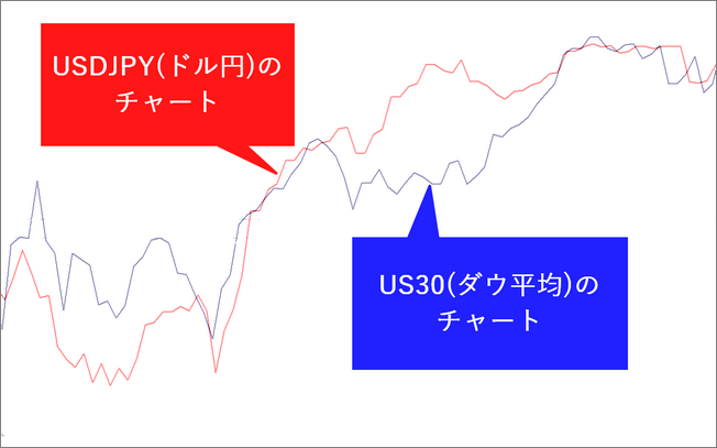 ドル円とダウの相関チャート