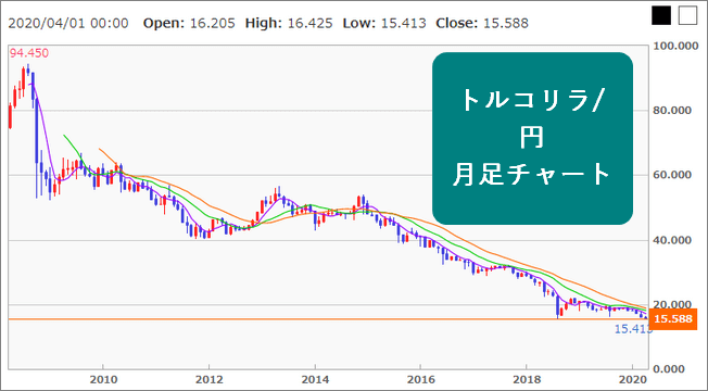 トルコリラ円チャート