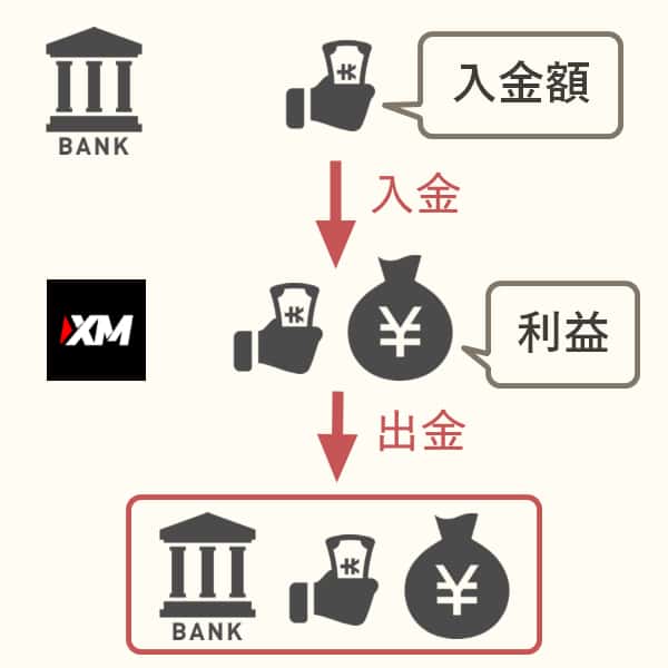 銀行送金でXMに入金した場合の出金の流れ