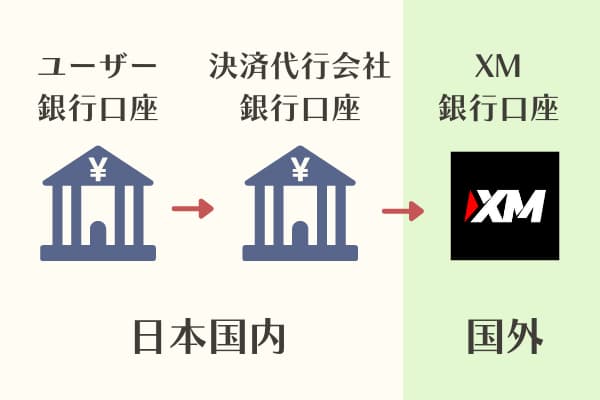 XM入金銀行送金の流れ図