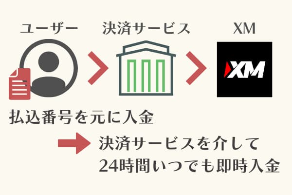 Online Bank Transferオンライン決済XM入金の流れ