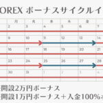 GEMFOREXボーナスサイクルイメージ