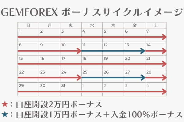 GEMFOREXボーナスサイクルイメージカレンダー