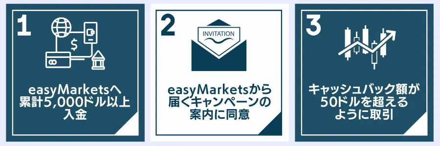 easyMarketsキャッシュバック制度の参加方法