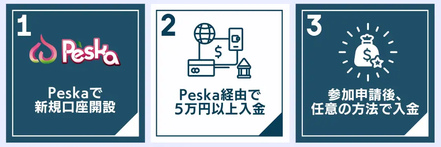 MYFX Markets Peskaタイアップキャンペーンの参加方法