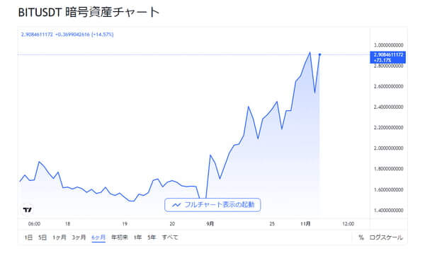 BITUSDTチャート
