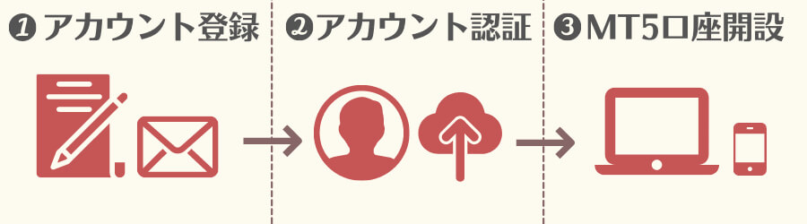 FXGT口座開設の流れ