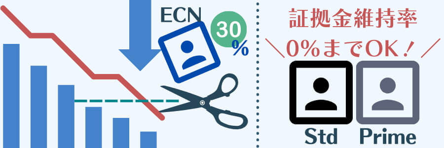 LandFXのロスカット水準は最低0％