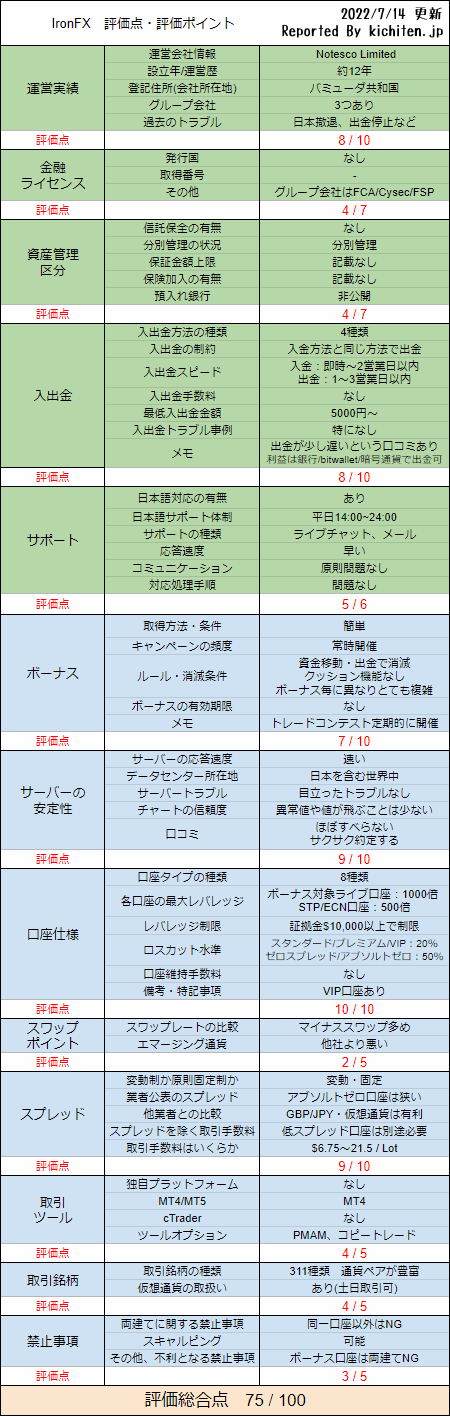 IronFX-当サイト評価mb