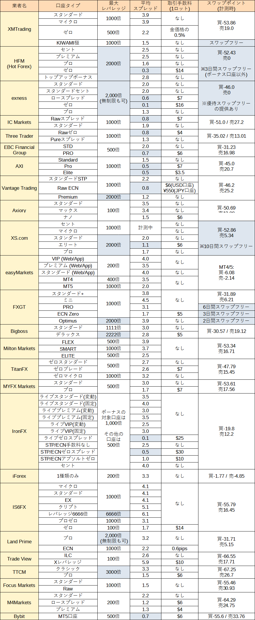 ゴールドの取引条件比較表 