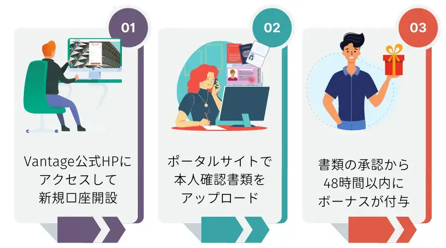 Vantage口座開設ボーナス