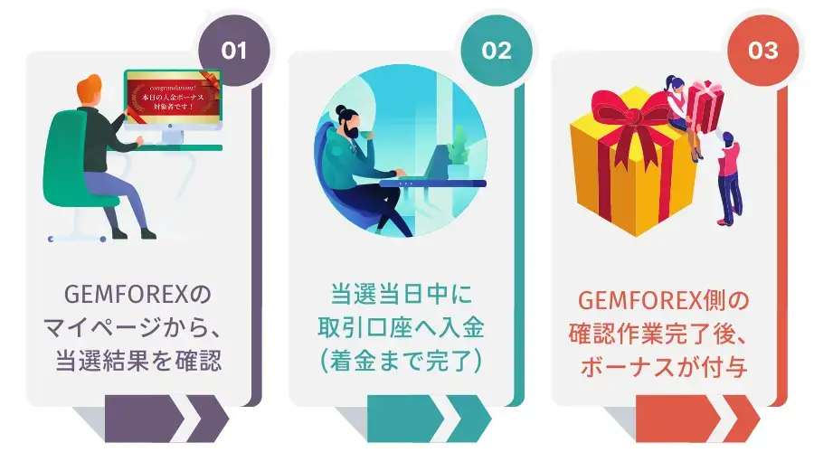 GEMFOREX入金ボーナス受け取り手順モバイル版