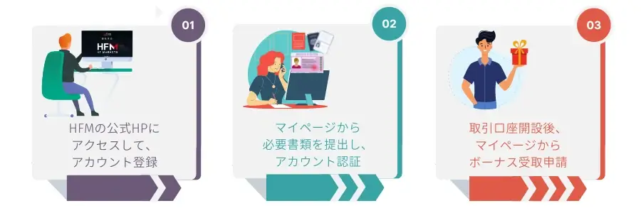 HFM口座開設ボーナス受取手順PC