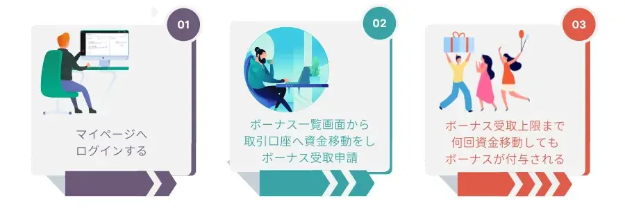 HFMロイヤリティボーナス受取手順PC