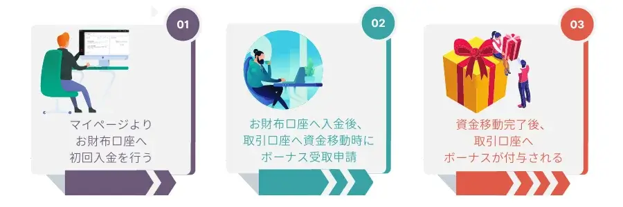 HFMウェルカムボーナス受取手順PC