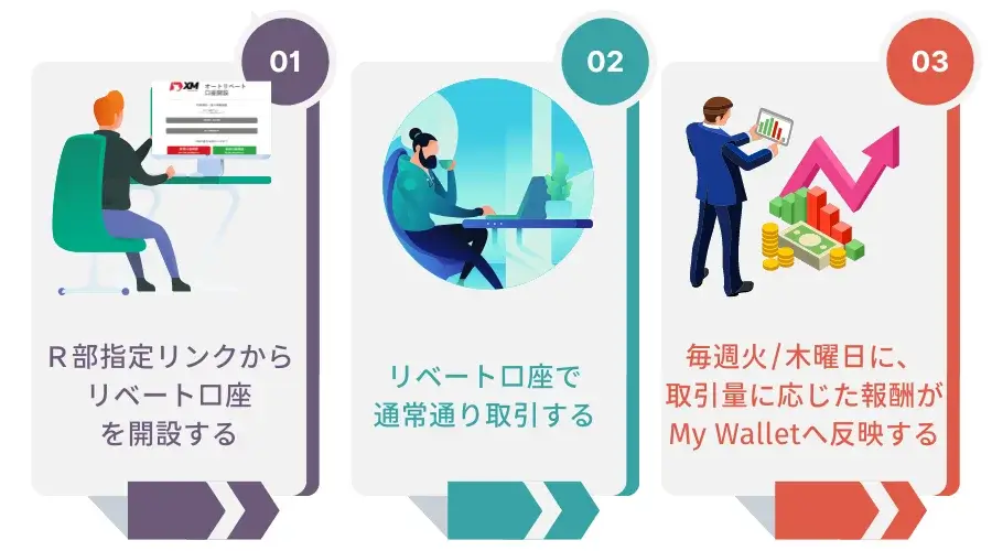 XMオートリベートプログラム参加方法mb
