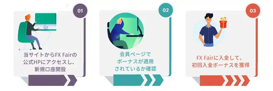 FXFair初回入金ボーナスの受け取り方