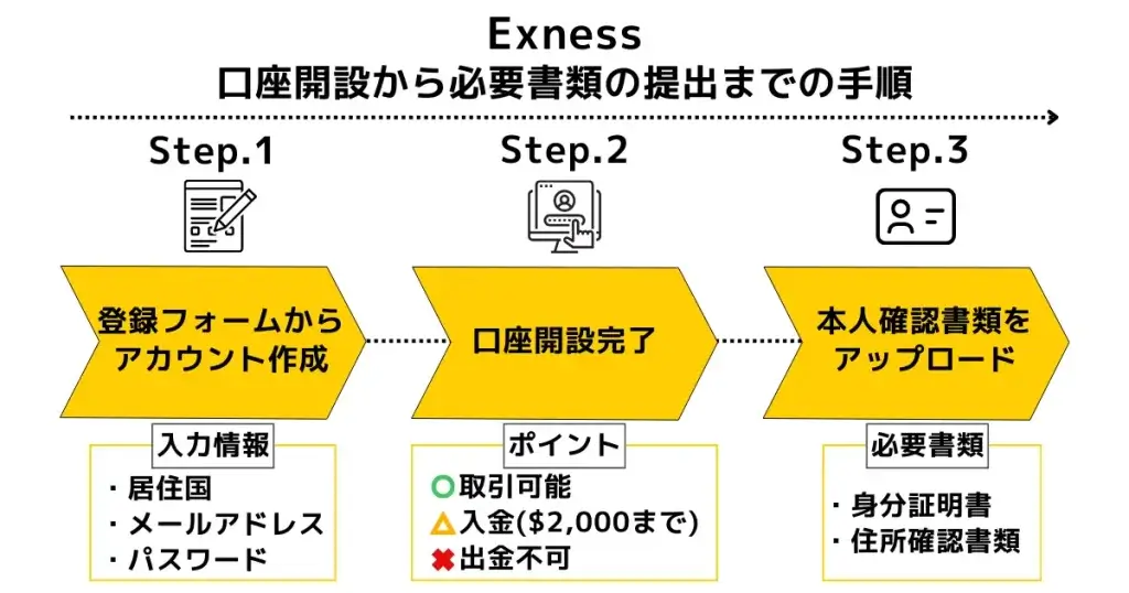 Exness(エクスネス)口座開設や必要書類の提出方法【2024年最新】