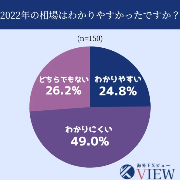 2022年の相場の分かりやすさ