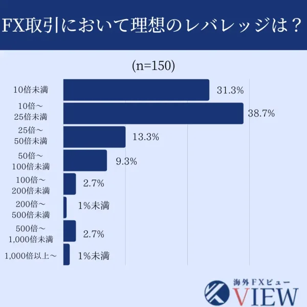 理想のレバレッジは？
