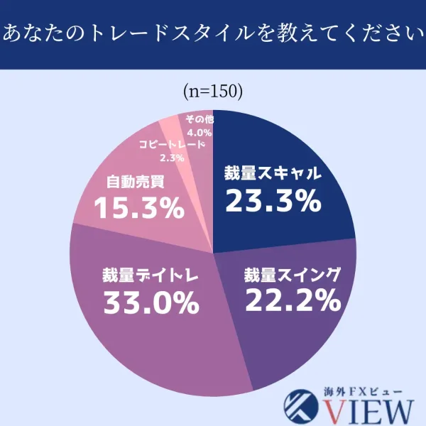 トレードスタイルは？