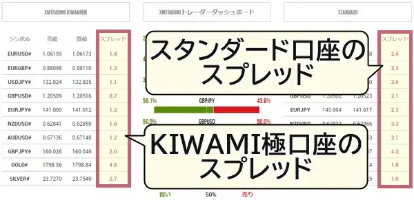 XMのパソコン版公式サイトのトップページ下部に表示されるKIWAMI極口座とスタンダード口座のスプレッド一覧