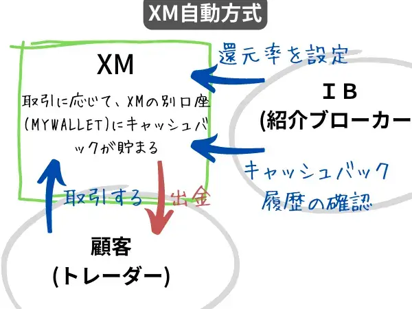 XMオートリベートの仕組み