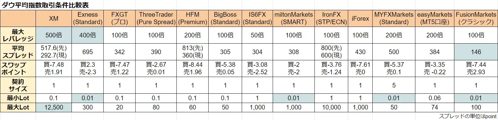 海外FXのダウ平均CFD取引条件比較画像
