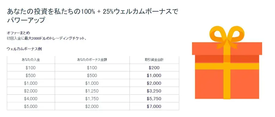 iForex100%+25%入金ボーナス4月最新