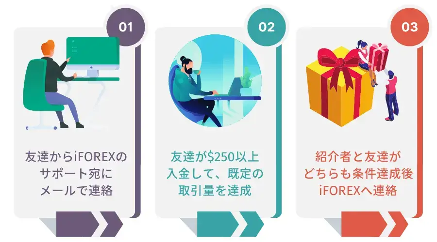 iFOREXお友達紹介の参加方法