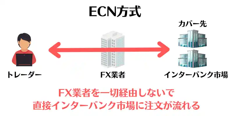 海外FX-ECN方式