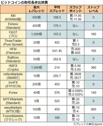 ビットコインの取引条件比較表 - モバイル版