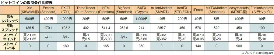 ビットコインの取引条件比較表 - PC版