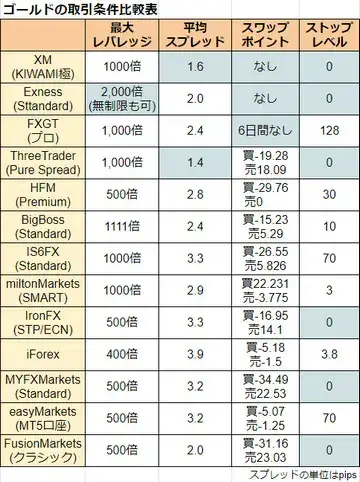 ゴールドの取引条件比較表 - モバイル版