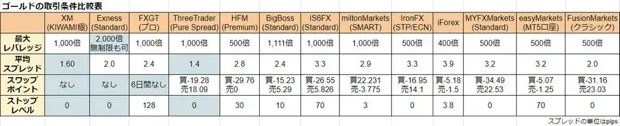 ゴールドの取引条件比較表 - PC版