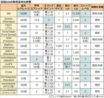 日経225の取引条件比較表 - モバイル版