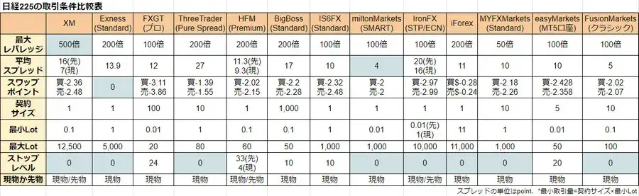 日経225の取引条件比較表 - PC版