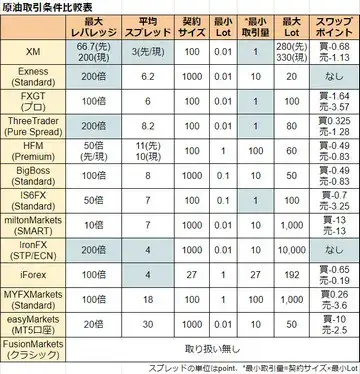 原油の取引条件比較表 - モバイル版