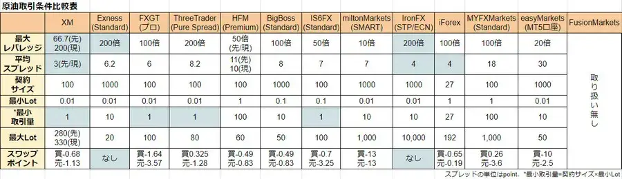 原油の取引条件比較表 - PC版