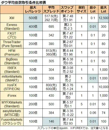 NYダウの取引条件比較表 - モバイル版