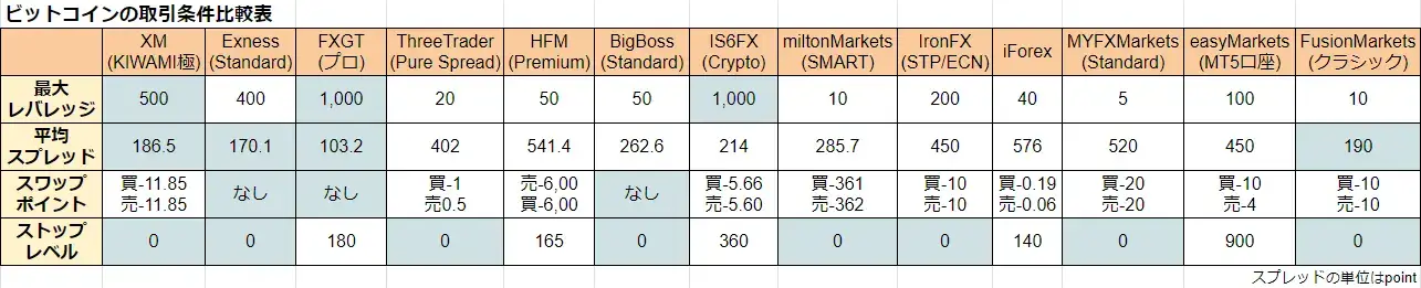海外FXのCFD-ビットコイン(BTCUSD)の取引条件比較一覧表PC版