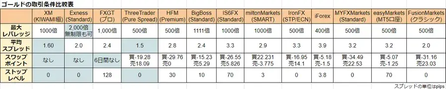 海外FXのCFDを比較-ゴールド(gold,XAUUSD)の取引条件比較表PC版