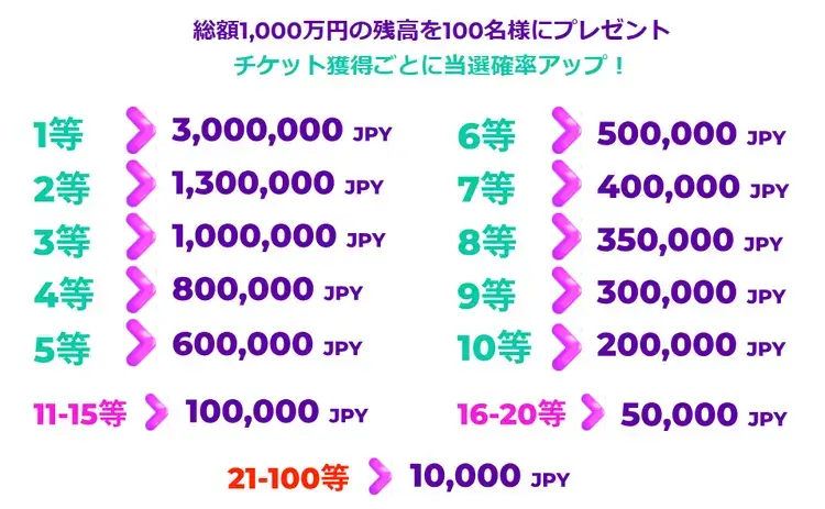 Axiory夏の抽選キャンペーンの賞金内訳