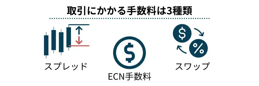 海外FXの取引に発生する手数料はスプレッド・ECN手数料・スワップポイントの3種類