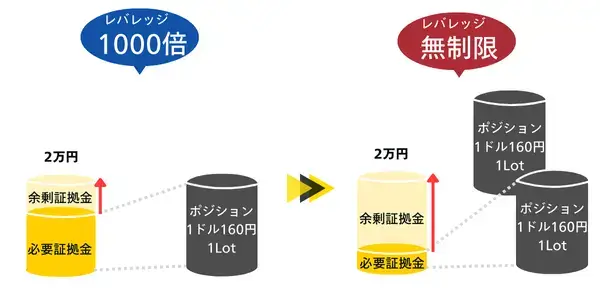 Exness無制限レバレッジと1000倍レバレッジの比較