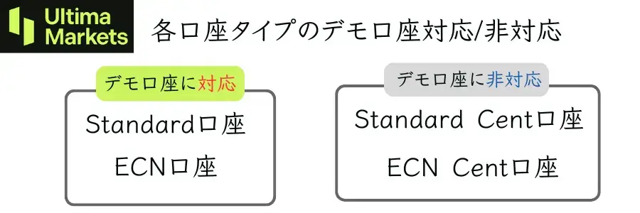 UltimaMakretsの口座タイプごとにデモ口座対応/非対応